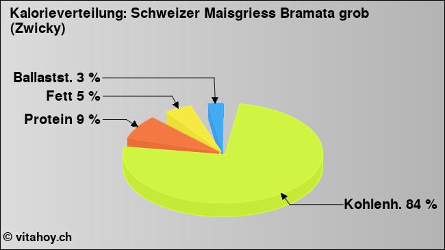 Kalorienverteilung: Schweizer Maisgriess Bramata grob (Zwicky) (Grafik, Nährwerte)