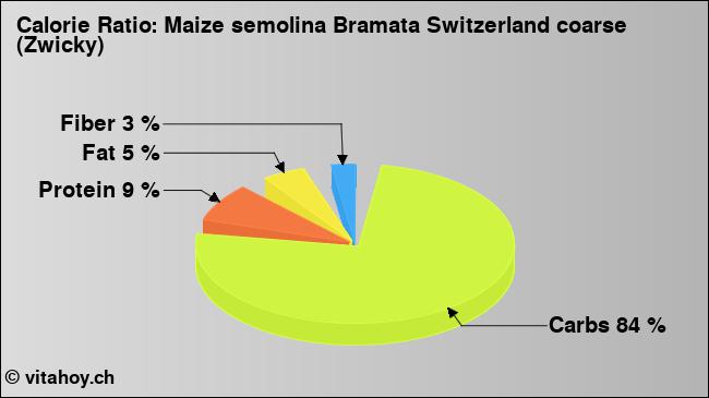 Calorie ratio: Maize semolina Bramata Switzerland coarse (Zwicky) (chart, nutrition data)
