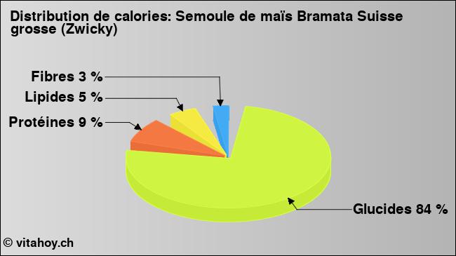 Calories: Semoule de maïs Bramata Suisse grosse (Zwicky) (diagramme, valeurs nutritives)