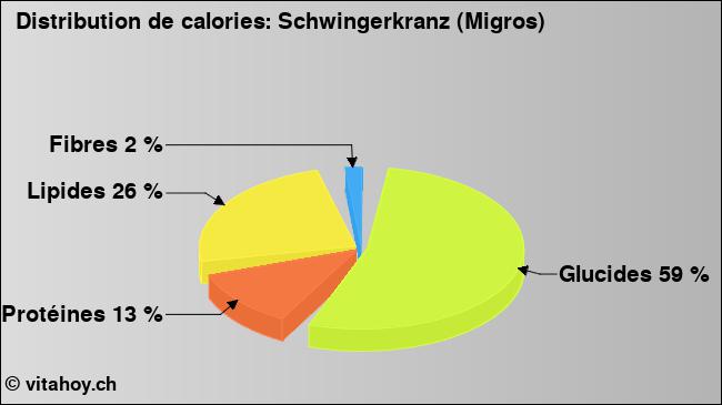 Calories: Schwingerkranz (Migros) (diagramme, valeurs nutritives)