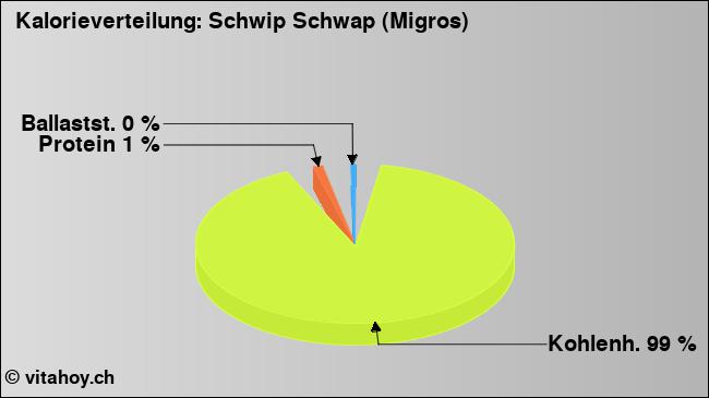 Kalorienverteilung: Schwip Schwap (Migros) (Grafik, Nährwerte)