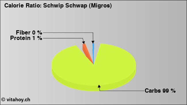 Calorie ratio: Schwip Schwap (Migros) (chart, nutrition data)