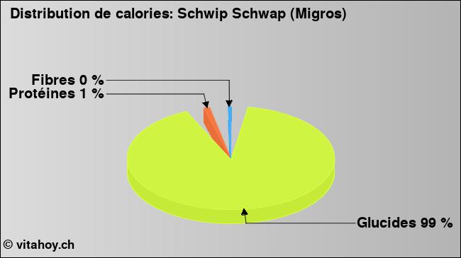 Calories: Schwip Schwap (Migros) (diagramme, valeurs nutritives)