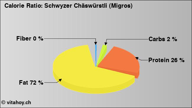 Calorie ratio: Schwyzer Chäswürstli (Migros) (chart, nutrition data)