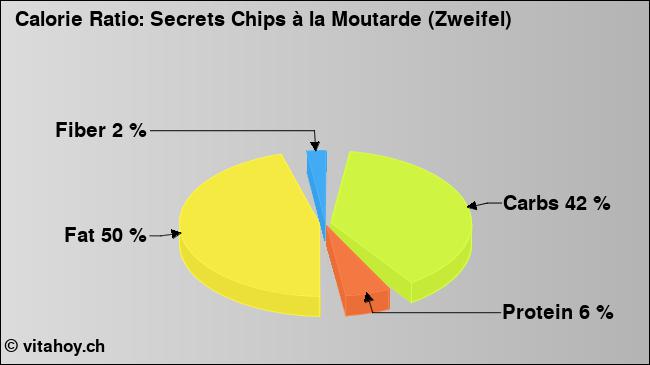 Calorie ratio: Secrets Chips à la Moutarde (Zweifel) (chart, nutrition data)