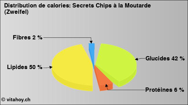 Calories: Secrets Chips à la Moutarde (Zweifel) (diagramme, valeurs nutritives)