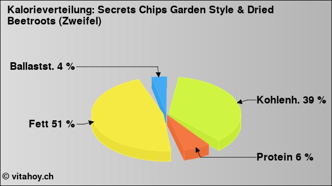 Kalorienverteilung: Secrets Chips Garden Style & Dried Beetroots (Zweifel) (Grafik, Nährwerte)