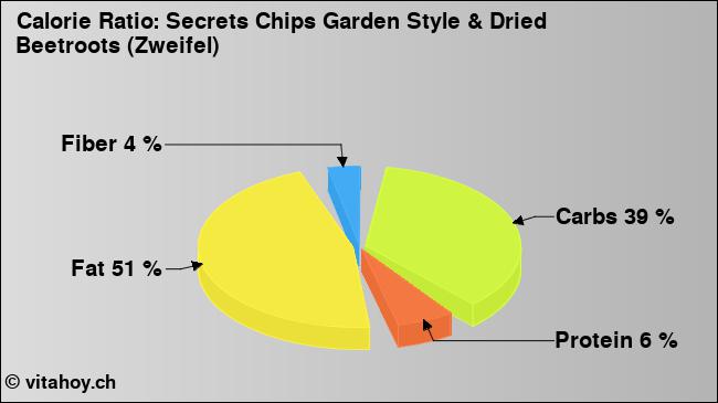 Calorie ratio: Secrets Chips Garden Style & Dried Beetroots (Zweifel) (chart, nutrition data)
