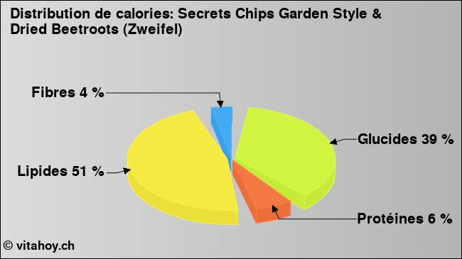 Calories: Secrets Chips Garden Style & Dried Beetroots (Zweifel) (diagramme, valeurs nutritives)