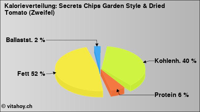 Kalorienverteilung: Secrets Chips Garden Style & Dried Tomato (Zweifel) (Grafik, Nährwerte)