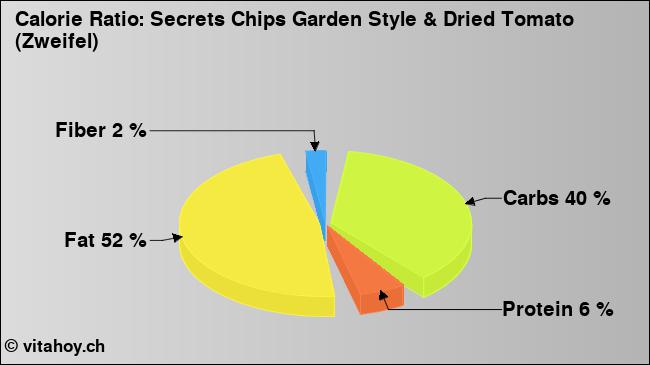 Calorie ratio: Secrets Chips Garden Style & Dried Tomato (Zweifel) (chart, nutrition data)