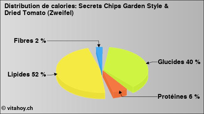 Calories: Secrets Chips Garden Style & Dried Tomato (Zweifel) (diagramme, valeurs nutritives)