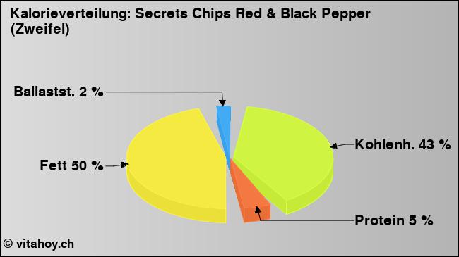 Kalorienverteilung: Secrets Chips Red & Black Pepper (Zweifel) (Grafik, Nährwerte)