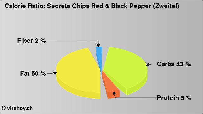 Calorie ratio: Secrets Chips Red & Black Pepper (Zweifel) (chart, nutrition data)