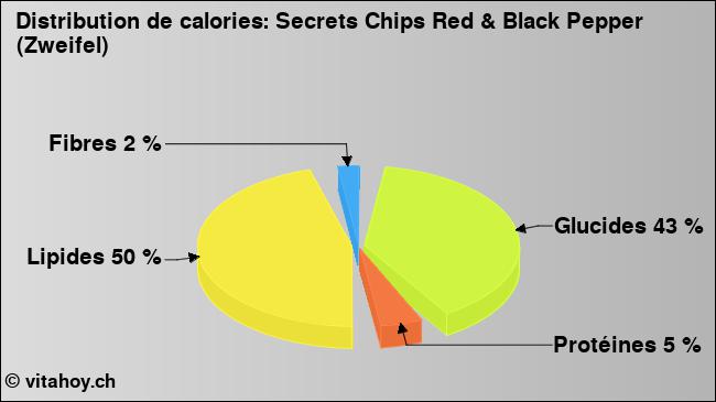 Calories: Secrets Chips Red & Black Pepper (Zweifel) (diagramme, valeurs nutritives)