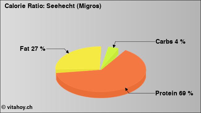 Calorie ratio: Seehecht (Migros) (chart, nutrition data)