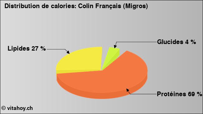 Calories: Colin Français (Migros) (diagramme, valeurs nutritives)