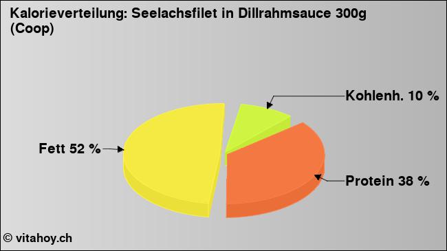 Kalorienverteilung: Seelachsfilet in Dillrahmsauce 300g (Coop) (Grafik, Nährwerte)