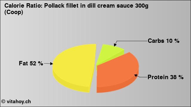 Calorie ratio: Pollack fillet in dill cream sauce 300g (Coop) (chart, nutrition data)