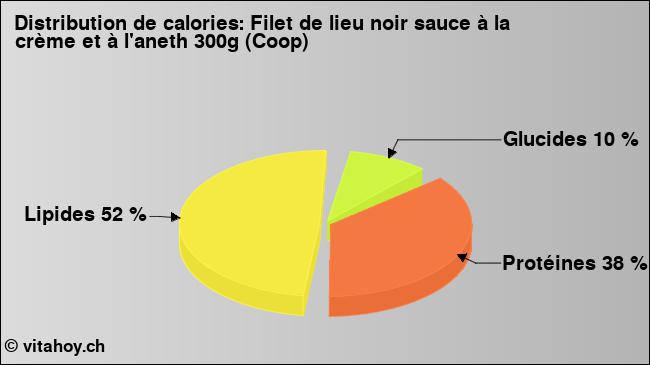 Calories: Filet de lieu noir sauce à la crème et à l'aneth 300g (Coop) (diagramme, valeurs nutritives)