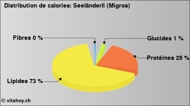 Calories: Seeländerli (Migros) (diagramme, valeurs nutritives)