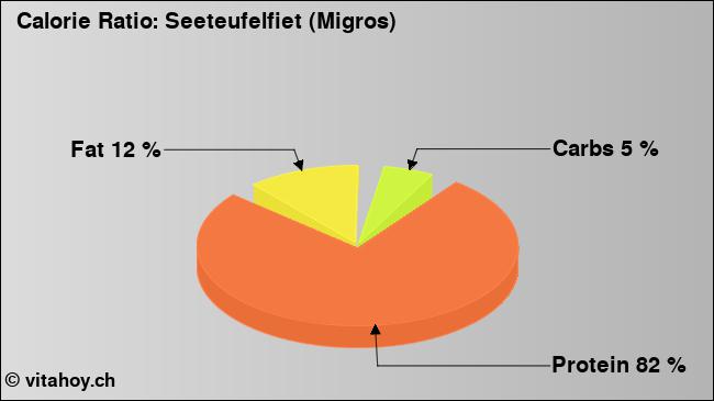 Calorie ratio: Seeteufelfiet (Migros) (chart, nutrition data)