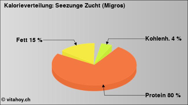 Kalorienverteilung: Seezunge Zucht (Migros) (Grafik, Nährwerte)