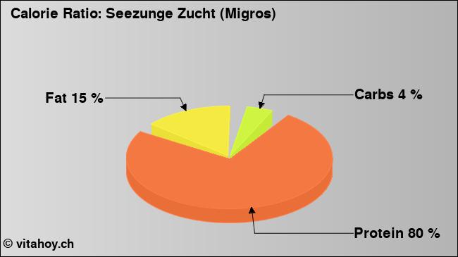 Calorie ratio: Seezunge Zucht (Migros) (chart, nutrition data)