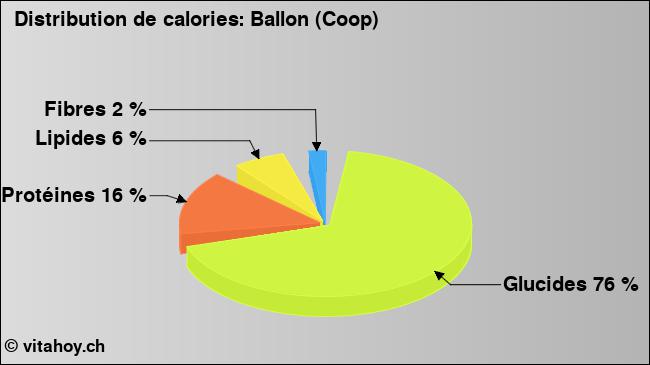 Calories: Ballon (Coop) (diagramme, valeurs nutritives)