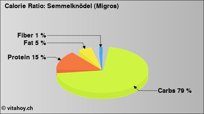 Calorie ratio: Semmelknödel (Migros) (chart, nutrition data)