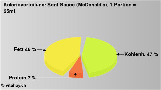 Kalorienverteilung: Senf Sauce (McDonald's), 1 Portion = 25ml (Grafik, Nährwerte)