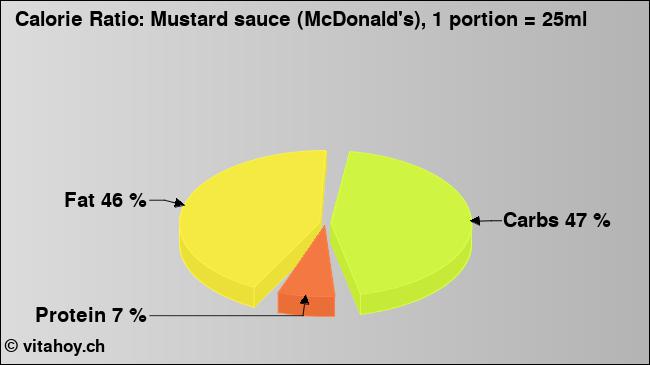 Calorie ratio: Mustard sauce (McDonald's), 1 portion = 25ml (chart, nutrition data)