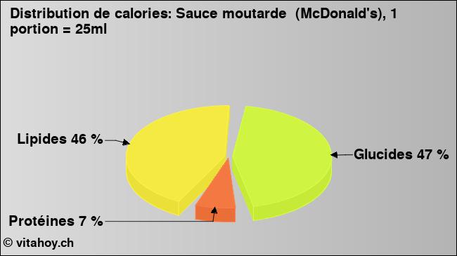 Calories: Sauce moutarde  (McDonald's), 1 portion = 25ml (diagramme, valeurs nutritives)