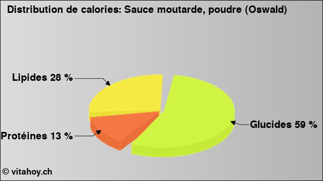 Calories: Sauce moutarde, poudre (Oswald) (diagramme, valeurs nutritives)