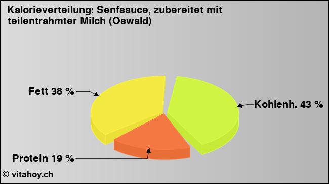 Kalorienverteilung: Senfsauce, zubereitet mit teilentrahmter Milch (Oswald) (Grafik, Nährwerte)