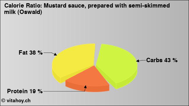 Calorie ratio: Mustard sauce, prepared with semi-skimmed milk (Oswald) (chart, nutrition data)