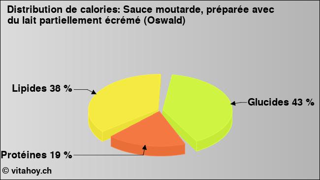 Calories: Sauce moutarde, préparée avec du lait partiellement écrémé (Oswald) (diagramme, valeurs nutritives)