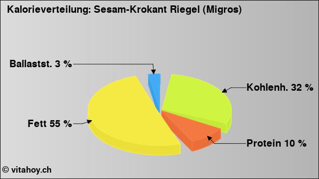Kalorienverteilung: Sesam-Krokant Riegel (Migros) (Grafik, Nährwerte)