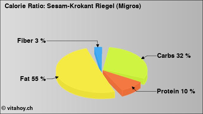 Calorie ratio: Sesam-Krokant Riegel (Migros) (chart, nutrition data)