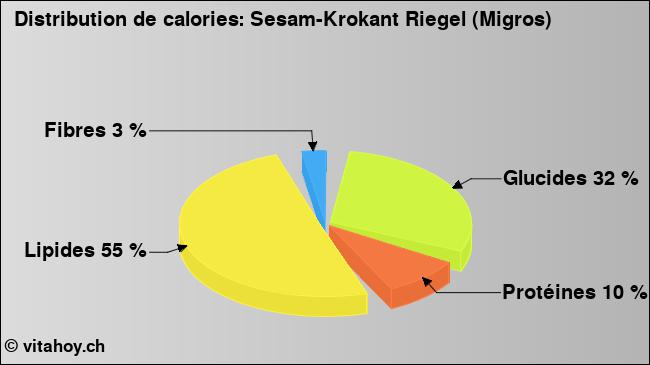 Calories: Sesam-Krokant Riegel (Migros) (diagramme, valeurs nutritives)