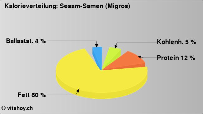 Kalorienverteilung: Sesam-Samen (Migros) (Grafik, Nährwerte)