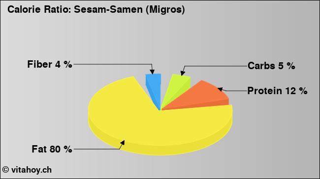Calorie ratio: Sesam-Samen (Migros) (chart, nutrition data)
