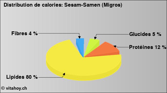 Calories: Sesam-Samen (Migros) (diagramme, valeurs nutritives)