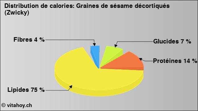 Calories: Graines de sésame décortiqués (Zwicky) (diagramme, valeurs nutritives)