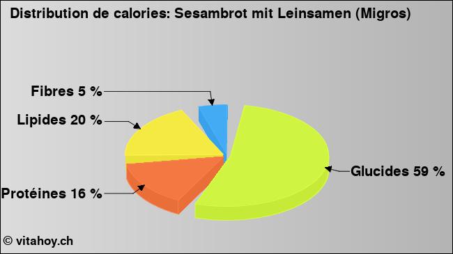 Calories: Sesambrot mit Leinsamen (Migros) (diagramme, valeurs nutritives)