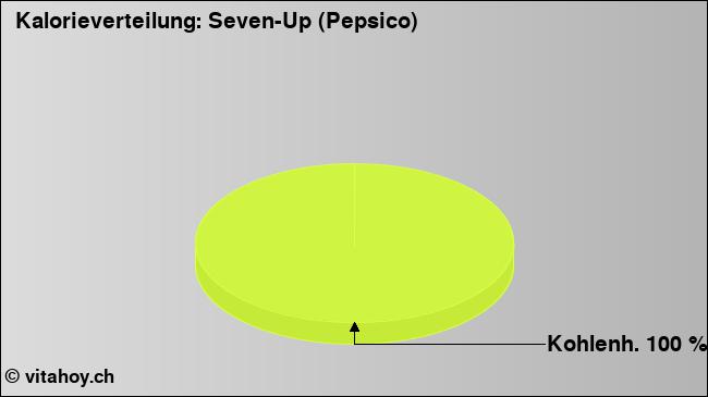 Kalorienverteilung: Seven-Up (Pepsico) (Grafik, Nährwerte)