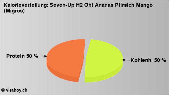 Kalorienverteilung: Seven-Up H2 Oh! Ananas Pfirsich Mango (Migros) (Grafik, Nährwerte)