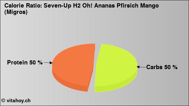 Calorie ratio: Seven-Up H2 Oh! Ananas Pfirsich Mango (Migros) (chart, nutrition data)