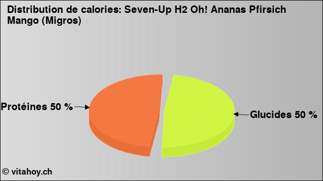 Calories: Seven-Up H2 Oh! Ananas Pfirsich Mango (Migros) (diagramme, valeurs nutritives)