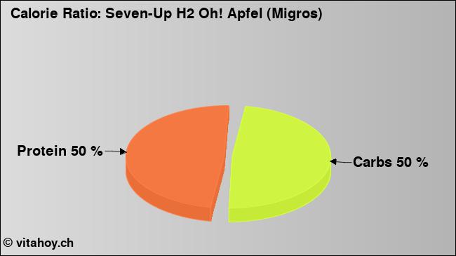 Calorie ratio: Seven-Up H2 Oh! Apfel (Migros) (chart, nutrition data)